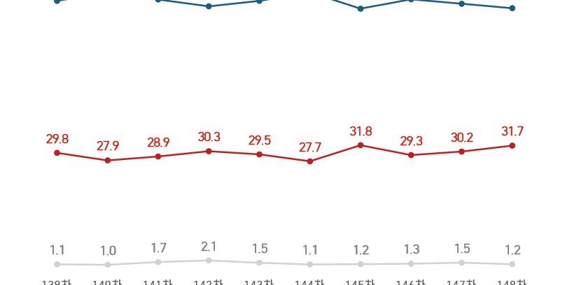 [여론조사꽃] 이재명 지지율 67.1%로 1.1%p 내려, 대구·경북 52.7% 긍정