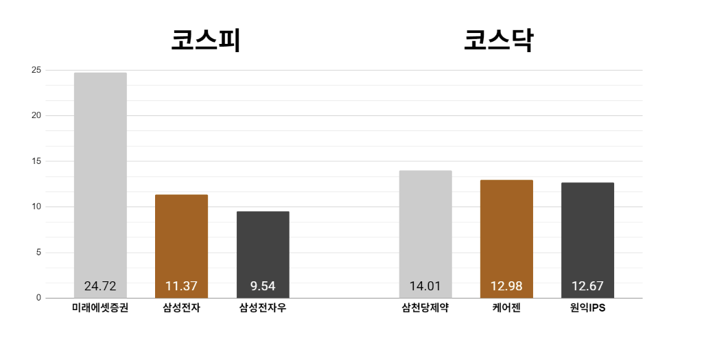 [오늘의 주목주] '스페이스X 지분투자' 미래에셋증권 24%대 상승, 코스닥 삼천당제약 14%대 올라  