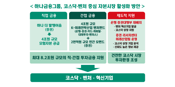 하나금융 코스닥·벤처 중심 자본시장에 8조2천억 공급, 함영주 