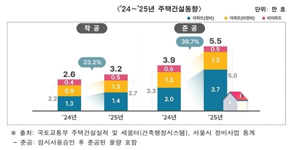 지난해 서울 아파트 착공 및 준공 실적 증가, 정비사업 비중이 절반 이상