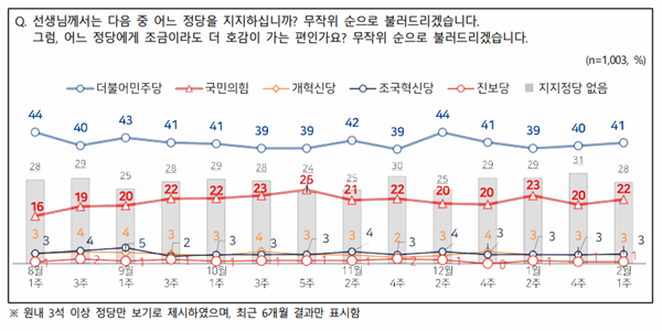 [전국지표조사] 정당지지도 민주당 41% 국힘 22%, 격차 유지
