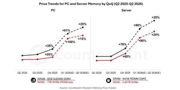 메모리 가격 1분기 최대 90% 상승 전망, D램 마진 역사적 고점 넘어