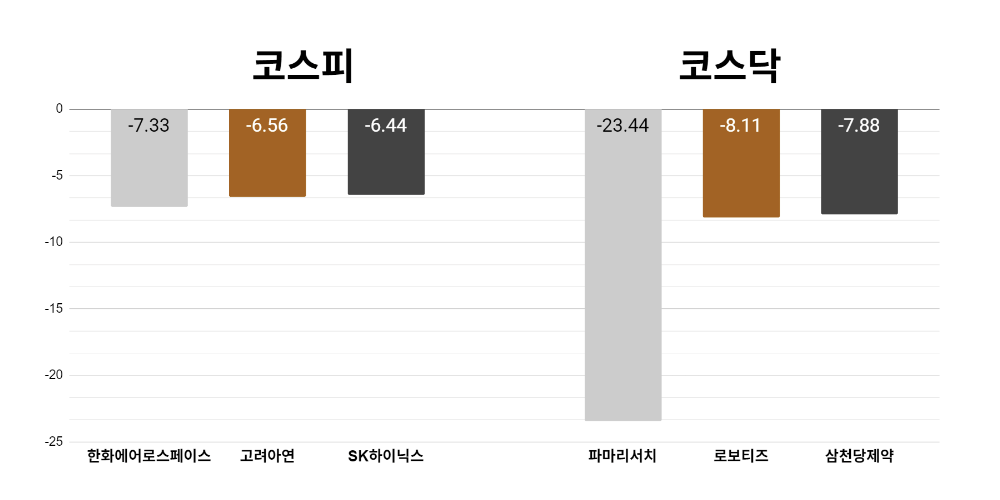 [오늘의 주목주] 한화에어로스페이스 주가 7%대 하락, 코스닥 파마리서치도 23%대 내려 