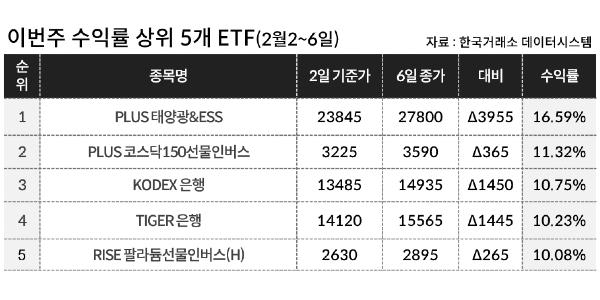 [이주의 ETF] 한화자산운용 'PLUS 태양광&ESS' 16%대 올라 상승률 1위, 코스닥 인버스·은행 테마도 강세