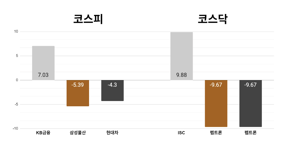 [오늘의 주목주] '역대 최대 주주환원' KB금융 주가 7%대 상승, 코스닥 ISC도 9%대 올라 