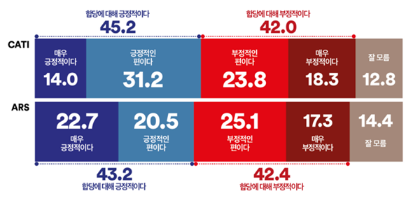 [여론조사꽃] 민주당 조국혁신당 합당, 양당 지지층 70% 안팎 '찬성'