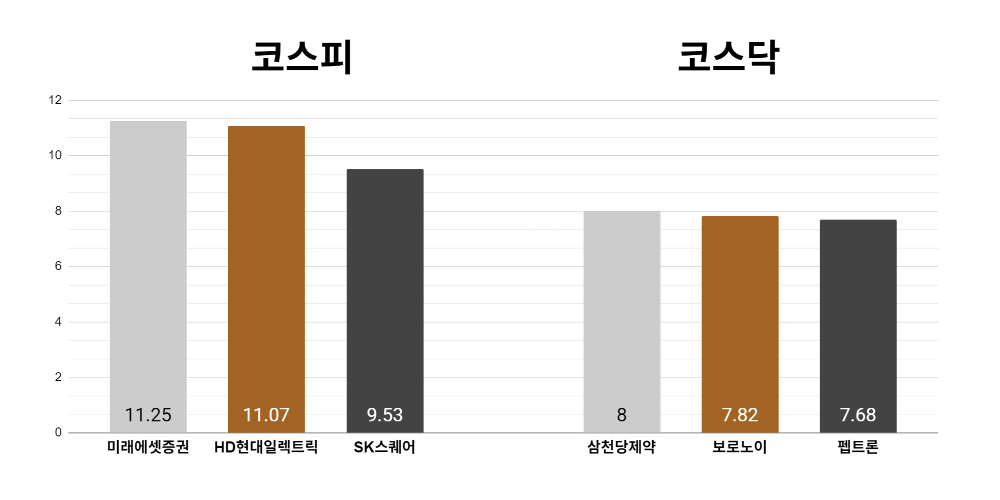 [오늘의 주목주] '역대 최대 실적' 미래에셋증권 주가 11%대 상승, 코스닥 삼천당제약도 8%대 올라