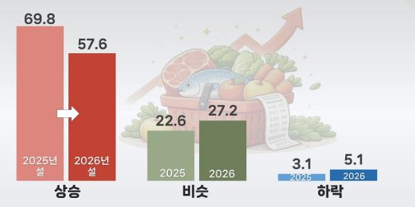 [조원씨앤아이] 설 명절 '물가 상승 체감도' 57.6%로 12.2%p 낮아져, 서울 59.4%