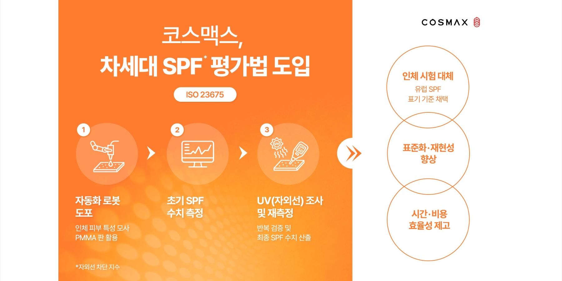 코스맥스 차세대 선케어 평가법 도입, 로봇팔 이용해 제품 개발기간 단축