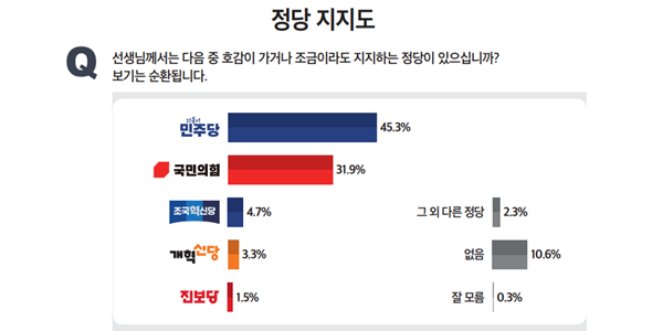 [미디어토마토] 정당지지도 민주당 45.3% 국힘 31.9%, 격차 13.4%p로 커져