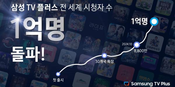 '삼성 TV 플러스' 월간사용자 수 1억명 돌파, 글로벌 '미디어 플랫폼'으로 성장