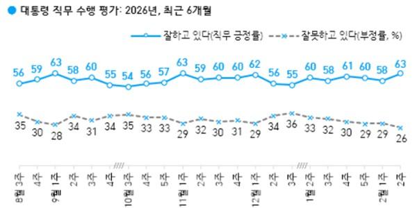[한국갤럽] 이재명 지지율 63%로 5%p 상승, 긍정 이유는 '경제·민생'과 '부동산 정책'