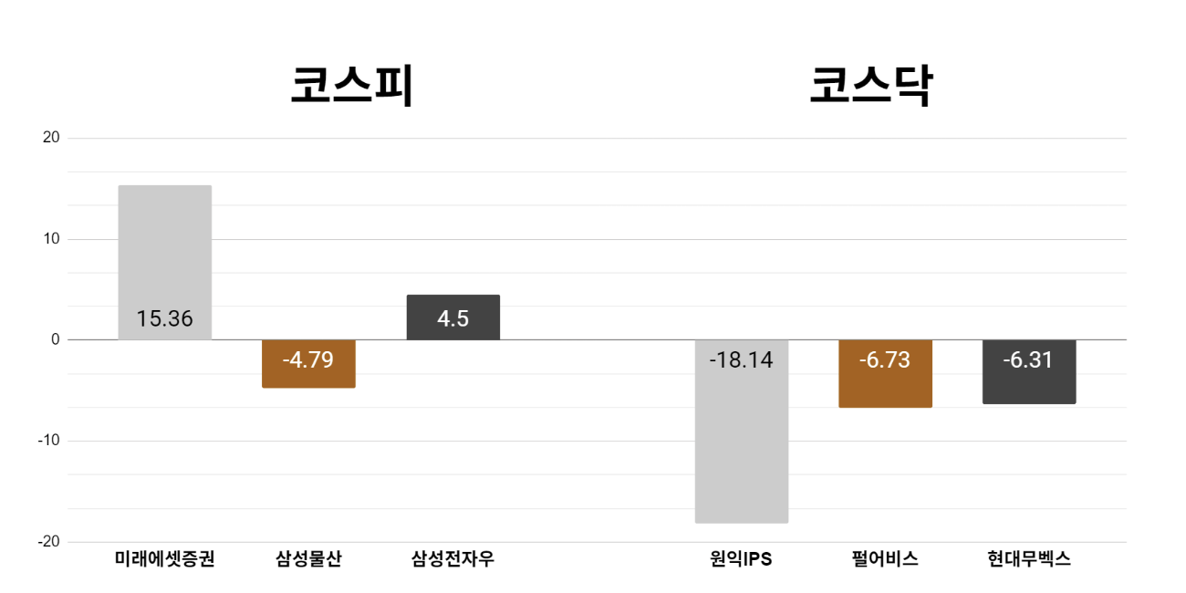 [오늘의 주목주] '스페이스X 상장 기대' 미래에셋증권 주가 15%대 상승, 코스닥 원익IPS는 18%대 내려