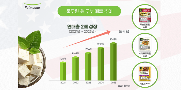 풀무원 작년 미국 두부 매출 2242억으로 역대 최대, 