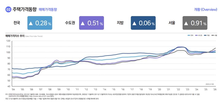 서울 주택가격 1월 1% 올라, 강남은 송파구 강북은 성동구 상승세 두드러져