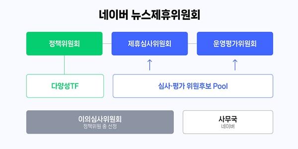 네이버 뉴스제휴위 3월3일부터 신규 언론 제휴 심사, 정성·정량평가 50:50