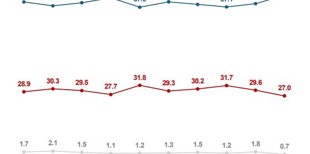 [여론조사꽃] 이재명 지지율 72.3%로 3.7%p 상승, 모든 지역·연령 '긍정' 우세