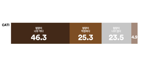 [여론조사꽃] 윤석열 무기징역 형량, '적다' 46.3% '적정' 25.3% '많다' 23.5%