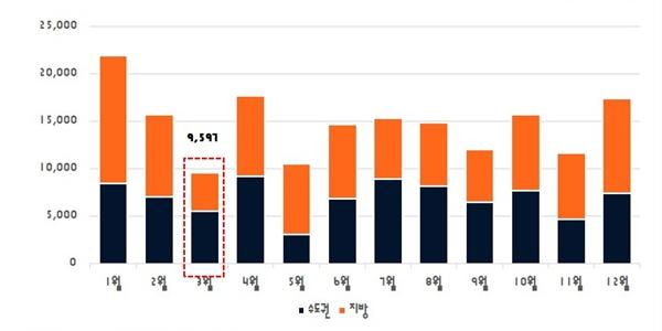 3월 전국 아파트 입주물량 9597가구, 올해 월별 최소치 기록 전망