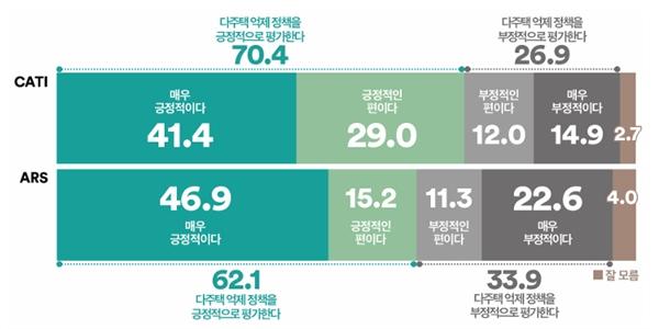 [여론조사꽃] 이재명 다주택보유 억제 정책, '긍정' 70.4% '부정' 26.9% 