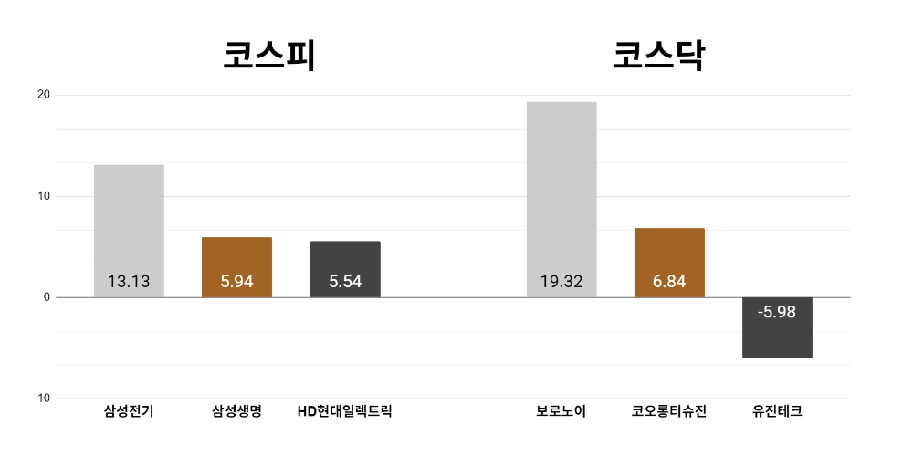 [오늘의 주목주] 'MLCC 슈퍼사이클 기대' 삼성전기 주가 13%대 올라, 코스닥 보로노이도 19%대 상승