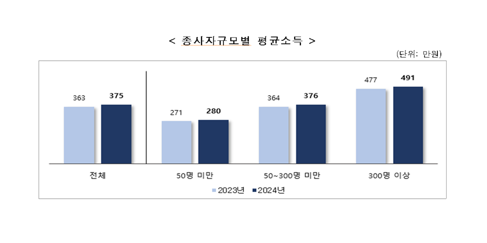 근로자 평균소득 대기업 613만·중소기업 307만, 임금격차 역대 최대 