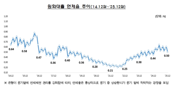 12월 은행 대출 연체율 0.50% 전월보다 0.10%p 하락, 기업ᐧ가계 모두 개선