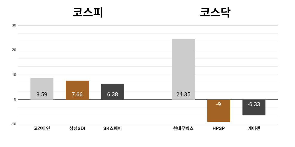 [오늘의 주목주] '소액주주 보호 명문화' 고려아연 8%대 상승, 코스닥 현대무벡스 24%대 올라 