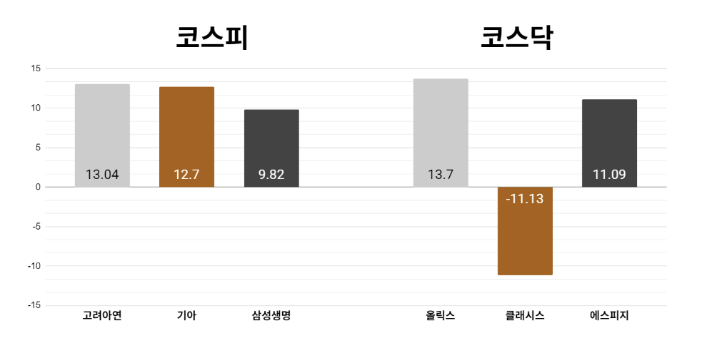[오늘의 주목주] '주주제안 대거 수용' 고려아연 주가 13%대 상승, 코스닥 올릭스도 13% 올라  