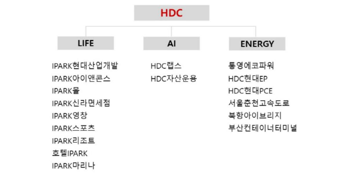 HDC현대산업개발 'IPARK현대산업개발'로 새출발, 9개 계열사 사명 변경