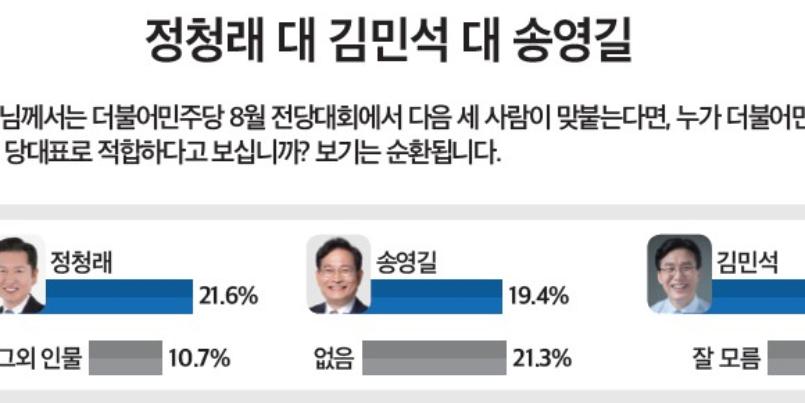 [미디어토마토] 민주당 차기 당대표, 정청래 21% 송영길 19% 김민석 18%