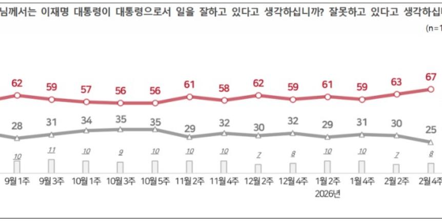[전국지표조사] 이재명 지지율 67%로 4%p 올라, 대통령 취임 뒤 최고치