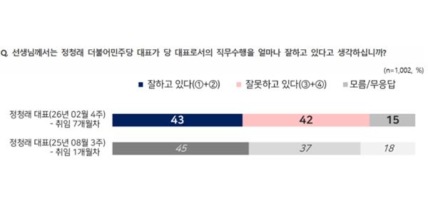 [전국지표조사] 민주당 정청래 긍정평가 43%, 민주당 지지층에선 71%