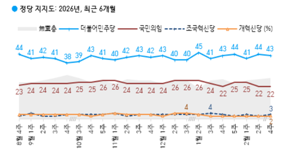 [한국갤럽] 정당지지도 민주당 43% 국힘 22%, 중도층서 격차 커져