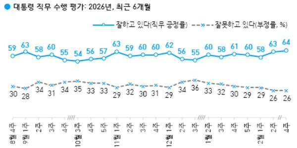 [한국갤럽] 이재명 지지율 64%로 1%p 올라, 긍정 이유는 '경제·민생'과 '부동산'
