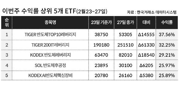[이주의 ETF] 신한자산운용 'SOL 반도체후공정' 상승률 25%대 올라 상승률 1위, 반도체 테마 강세