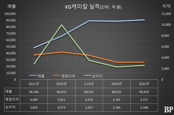 [Who Is ?] 곽정현 KG케미칼 대표이사 사장 