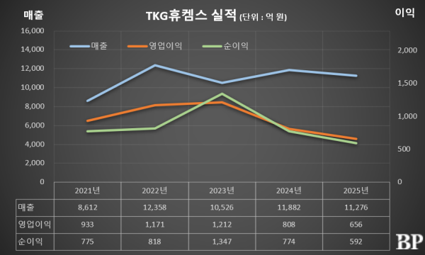 [Who Is ?] 김우찬 TKG휴켐스 대표이사 사장