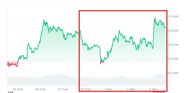 미국-이란 충돌 속 비트코인 가격은 반등, 상승세 전환 기대감과 신중론 교차