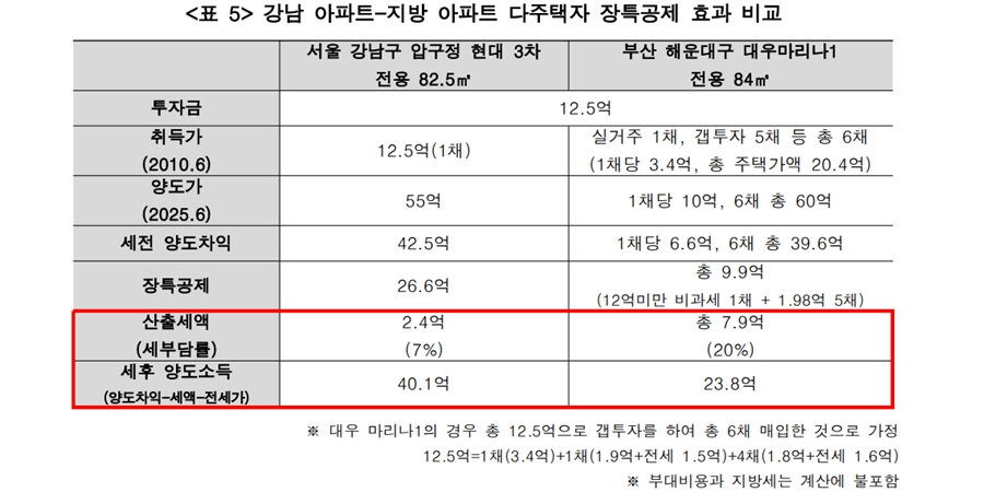 "압구정 현대 102억 상승에 양도세 7억", 경실련 장기보유특별공제 원점 재검토 요구
