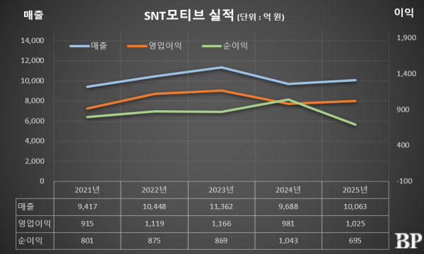 [Who Is ?] 권형순 SNT모티브 대표이사 사장 