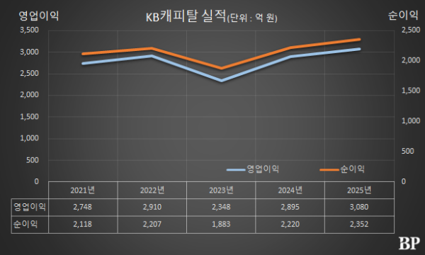 [Who Is ?] 빈중일 KB캐피탈 대표이사 사장 