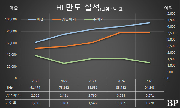 [Who Is ?] 정몽원 HL만도 회장 겸 HL그룹 회장 