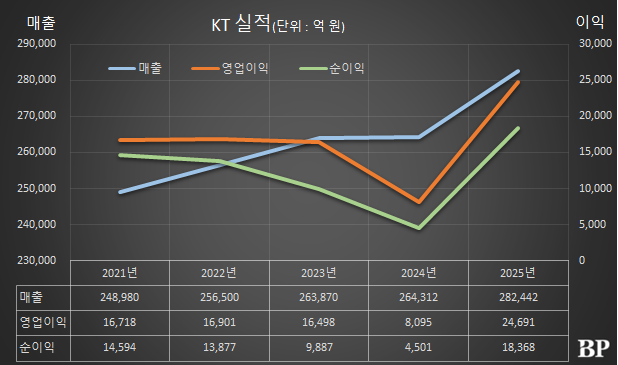 [Who Is ?] 박윤영 KT 대표이사 사장 후보 