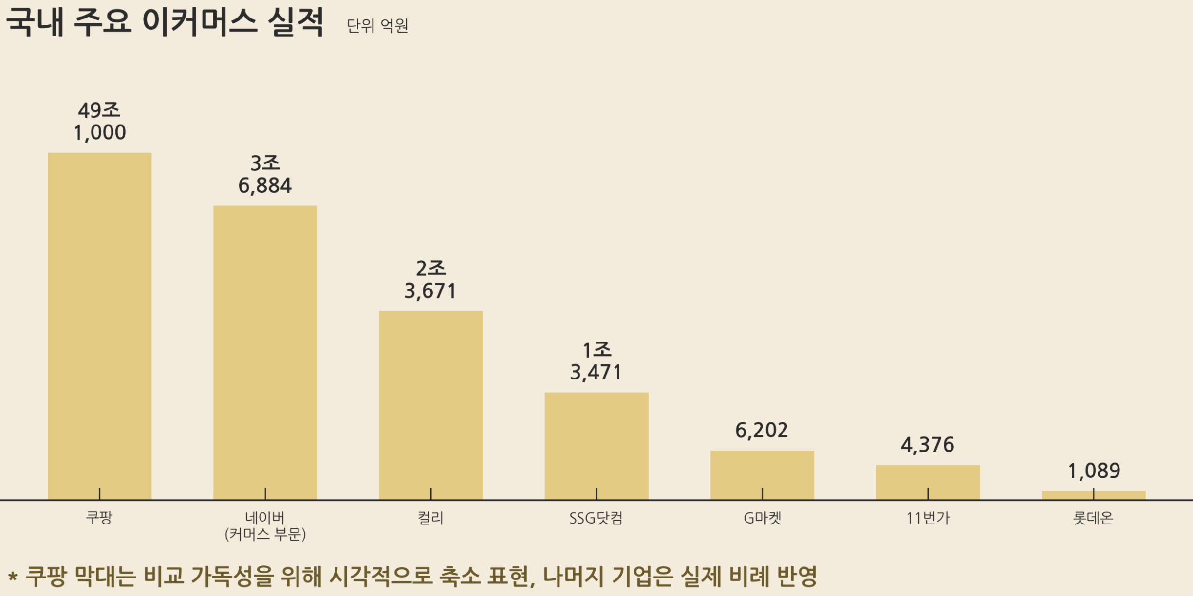 롯데온 '탈팡' 배송 수요 거리두기, 추대식 '돈도 사람도 부족' 내실경영 분투
