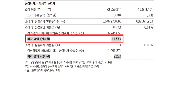 삼성생명 당분간 자사주 소각 계획 없다, 밸류업 기다리는 주주들은 '속앓이'