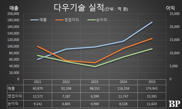 [Who Is ?] 김윤덕 다우기술 대표이사 사장 