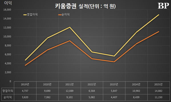 [Who Is ?] 엄주성 키움증권 대표이사 사장 