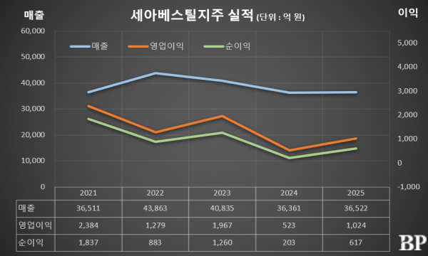 [Who Is ?] 이태성 세아베스틸지주 대표이사 사장 