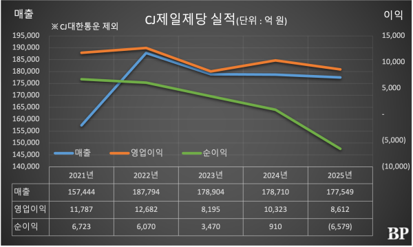 [Who Is ?] 윤석환 CJ제일제당 대표이사 